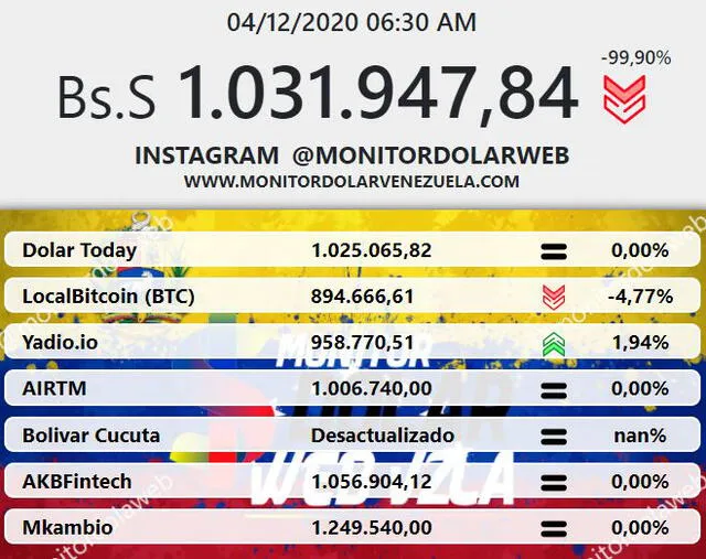 Monitor Dólar y DolarToday hoy 4 de diciembre del 2020