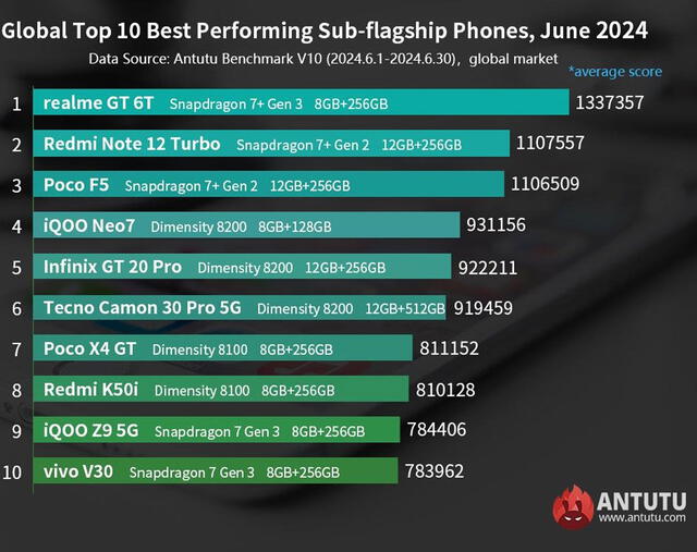  Ranking de los mejores celulares de gama media. Foto: AnTuTu 