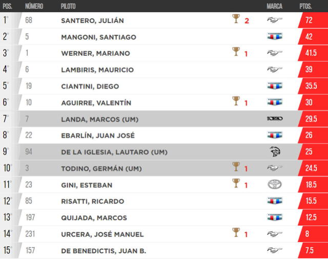 Tabla de posiciones de la Copa de Oro 2024. Foto: ACTC   