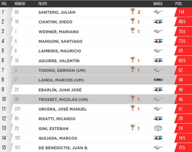 Tabla de posiciones de la Copa de Oro 2024. Foto: ACTC 