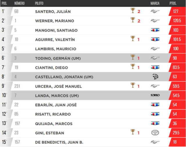 Tabla de posiciones de la Copa de Oro 2024. Foto: ACTC 