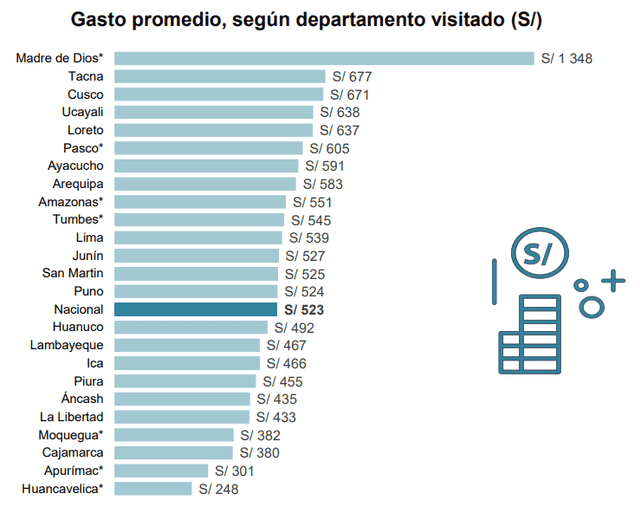 Gasto promedio, según departamento visitado. Fuente: Mincetur Gasto promedio, según departamento visitado. Fuente: Mincetur