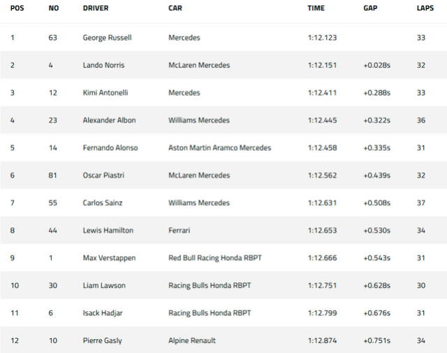Resultados de la práctica libre 2 del F1 GP Canadá 2025 Resultados de la práctica libre 2 del F1 GP Canadá 2025