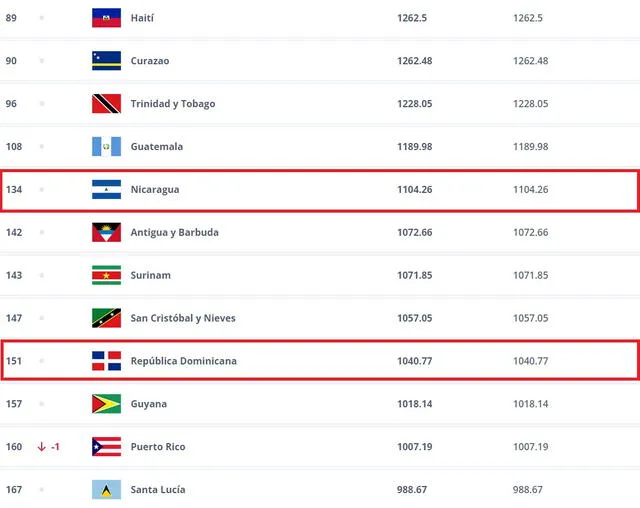  Nicaragua y República Dominicana no suelen dar pelea en Concacaf. Foto: FIFA   