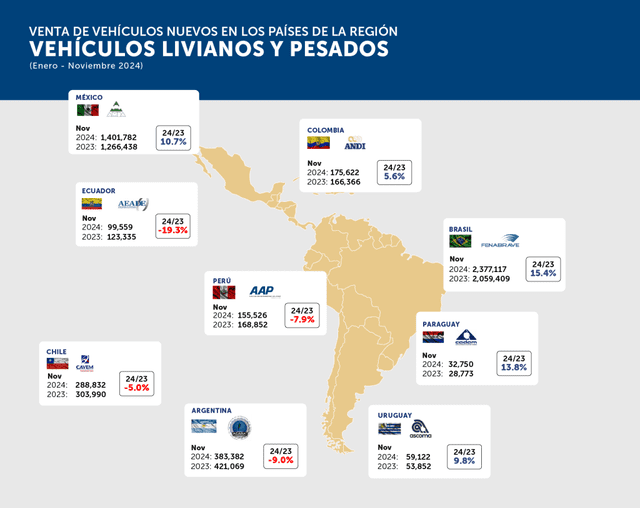  Venta de vehículos nuevos, tanto livianos como pesados, en América Latina durante el 2024. Foto: AAP   