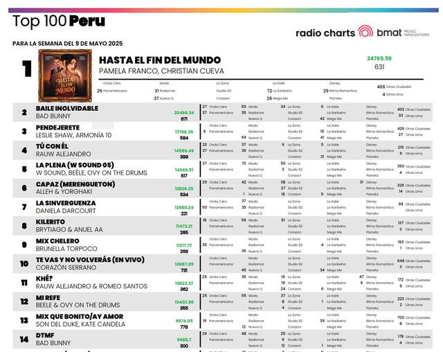 Ranking semanal de Bmat Music. Foto: Difusión Ranking semanal de Bmat Music. Foto: Difusión