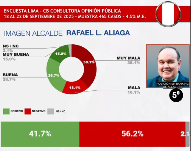  Encuesta de Rafael López Aliaga con 56.2% de desaprobación   