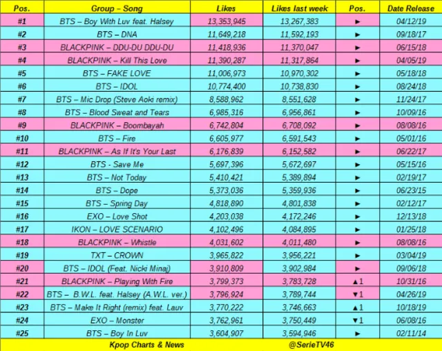 Kpop Charts & News presentó los 100 MV K-pop con mayor número de Likes. BTS domina los primeros 25 lugares.