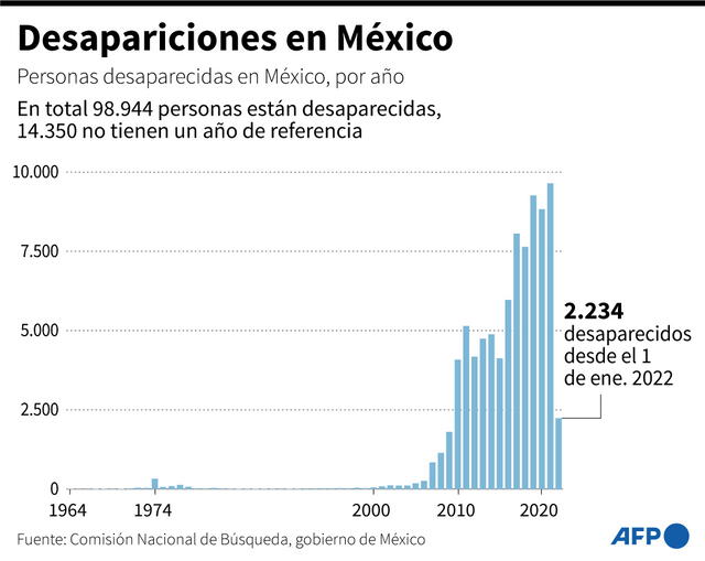 Gráfico con la evolución de las desapariciones forzadas en México desde 1964, según datos oficiales. Infografía: AFP