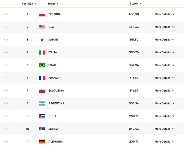 Ranking mundial masculino de la FIVB actualizado al 25 de mayo. Foto: FIVB   