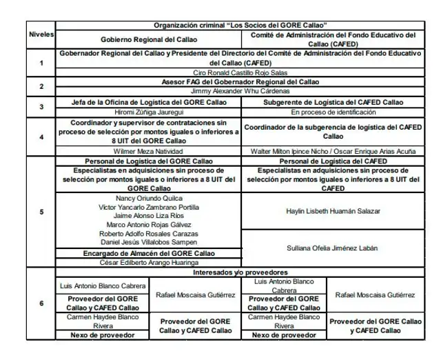 Estructura de la presunta organización criminal, según el Ministerio Público. Estructura de la presunta organización criminal, según el Ministerio Público.