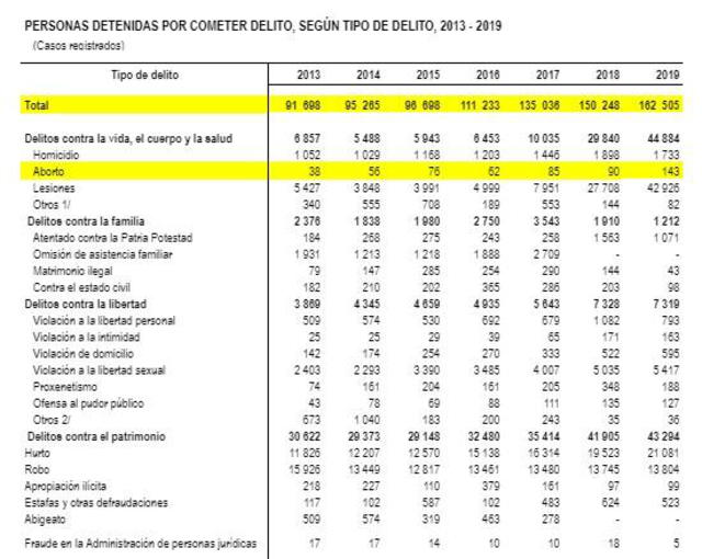 Detenidos por delitos. Fuente: INEI