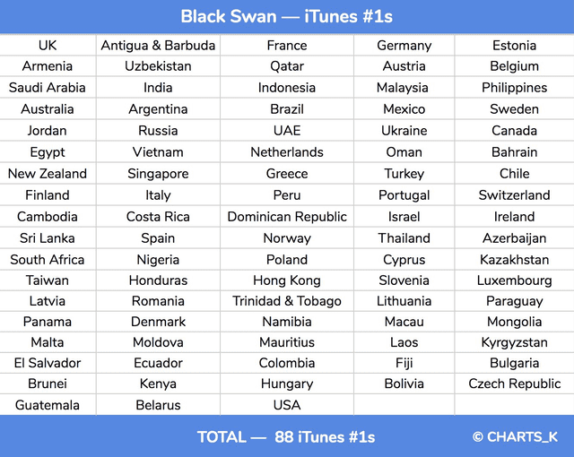 "Black Swan" de BTS rompe récords en iTunes en sus primera horas de lanzamiento, posicionándose como nro 1 en 88 países.