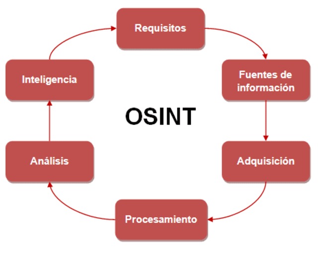 ¿Qué es OSINT y para qué sirve?