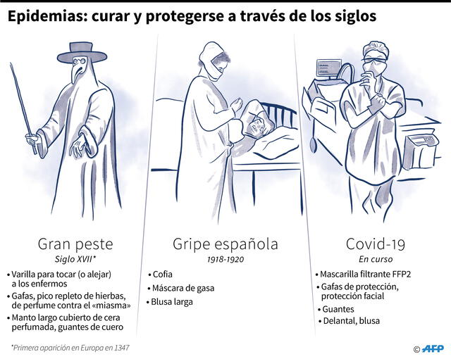 Los diferentes elementos de protección durante la Gran Peste, la gripe española y la COVID-19. Infografía: AFP