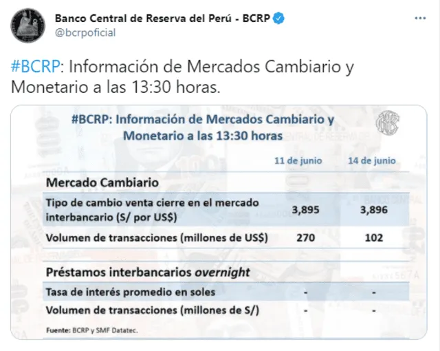 Cierre del dólar hoy lunes 14 de junio de 2021. Foto: captura Twitter BCRP