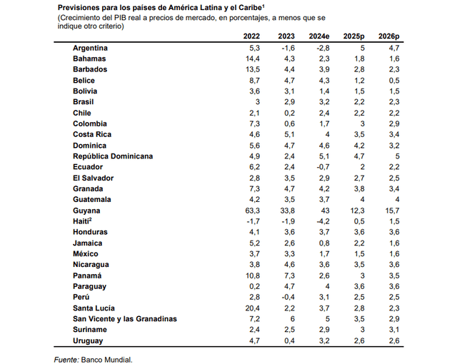  Guyana y Argentina liderarán en crecimiento económico con 5% y 15,7% respectivamente. Foto: Banco Mundial   