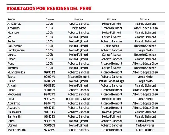 Resultados por regiones