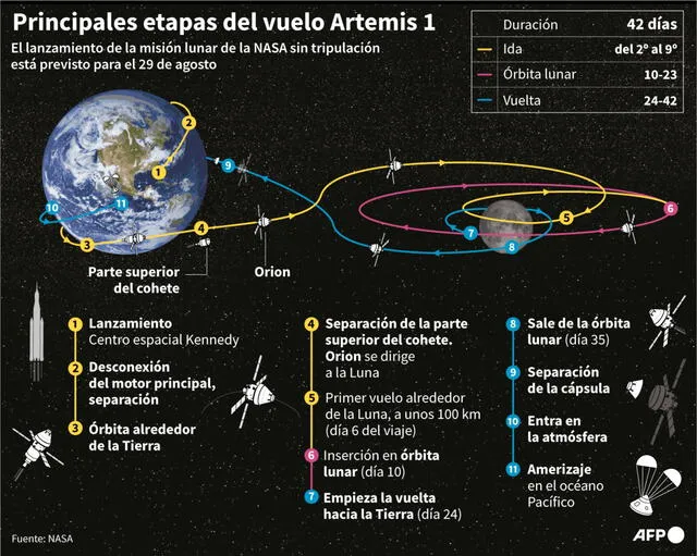 Etapas de la misión Artemis 1 paso por paso. Infografía: AFP