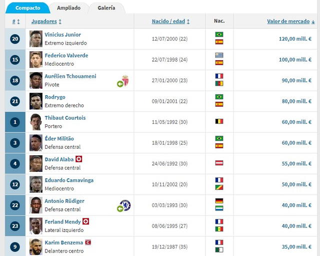  Jugadores más caros de Real Madrid. Foto: captura Transfermarkt   