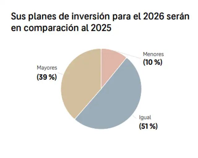 El 51% de los ejecutivos considera que sus planes de inversión para 2026 serán los mismos que los de 2025. El 51% de los ejecutivos considera que sus planes de inversión para 2026 serán los mismos que los de 2025.