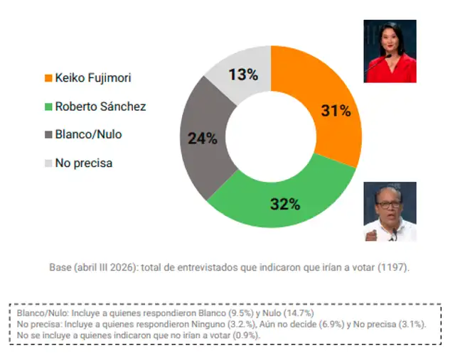 Encuesta IEP intención de voto.