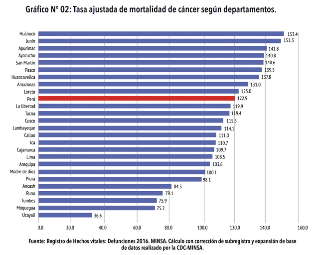 Tasa ajustada de mortalidad de cáncer según departamentos