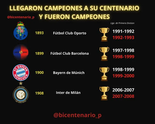  Universitario se suma a estos equipos como bicampeones en su centenario. Foto: @bicentenario_p/X   