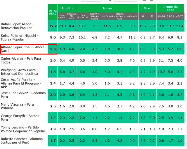 Última encuesta CPI (28 de febrero al 5 de marzo). Foto: CPI   