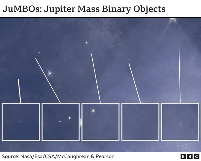  Los enigmáticos objetos han sido denominados JuMBO, siglas en inglés de objetos binarios de la masa de Júpiter. Foto: NASA / ESA / CSA / BBC   