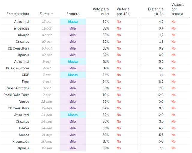 Opciones de victoria en la primera vuelta de las elecciones en Argentina. Gráfico: El País   