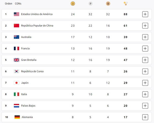  Así va el medallero de los Juegos Olímpicos. Foto: Olympics   