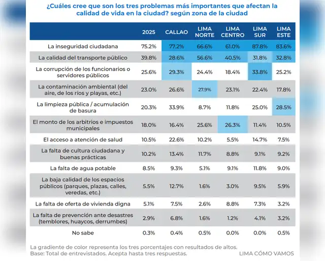  El principal problema que enfrentan Lima y Callao es la inseguridad ciudadana, identificada por el 75,2% de los encuestados. Foto: Lima Cómo Vamos.   