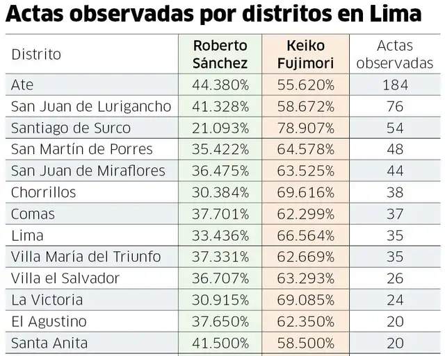 Actas observadas por distritos de Lima Actas observadas por distritos de Lima