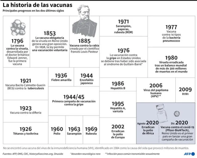 Principales etapas de la historia de las vacunas en los dos últimos siglos. Infografía: AFP