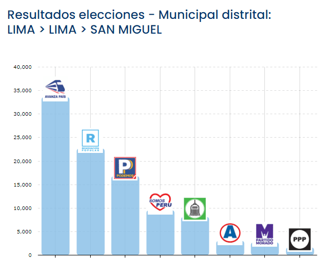 Eduardo Bless, Elecciones Municipales 2022, San Miguel