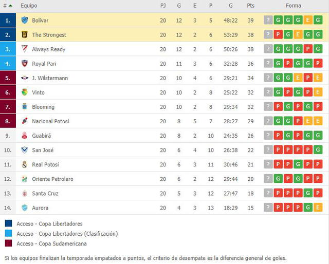Así marcha la tabla de posiciones del Apertura de la liga boliviana. Foto: captura Mis Marcadores
