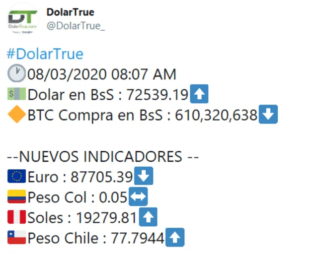 Dolartoday y Dolar Monitor: El dólar  en Venezuela HOY, miércoles 11 de marzo de 2020