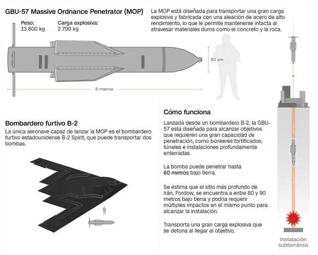 Diagram showing the structure and components of the GBU-57 MOP, the U.S. Air Force’s 30,000-pound bunker buster designed to penetrate reinforced underground targets. Photo: CNN Diagram showing the structure and components of the GBU-57 MOP, the U.S. Air Force’s 30,000-pound bunker buster designed to penetrate reinforced underground targets. Photo: CNN