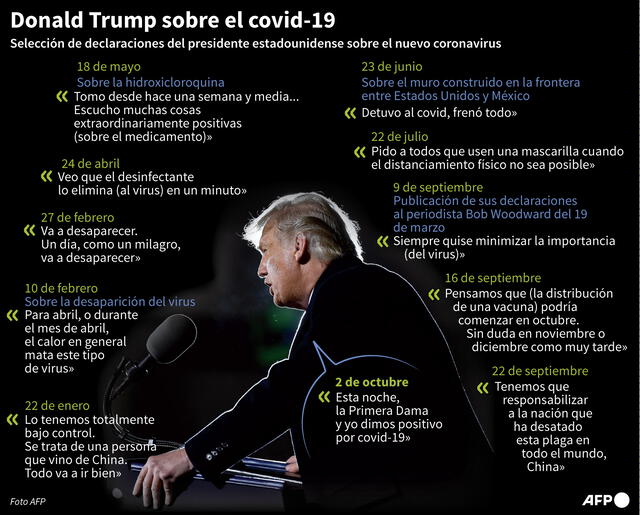 Las principales declaraciones de Donald Trump sobre el coronavirus. Infografía: AFP