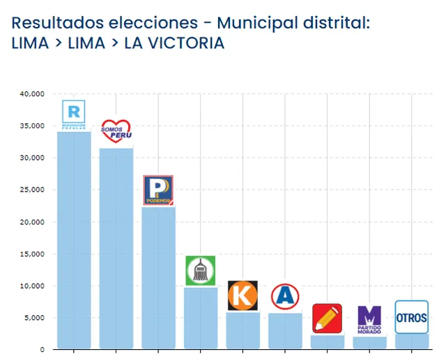 Rubén Cano, Elecciones Municipales 2022, La Victoria