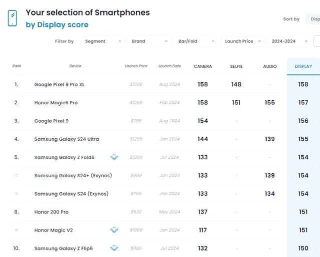  Estos son los 10 smartphones del 2024 con la mejor pantalla del mundo. Foto: DXOMARK   