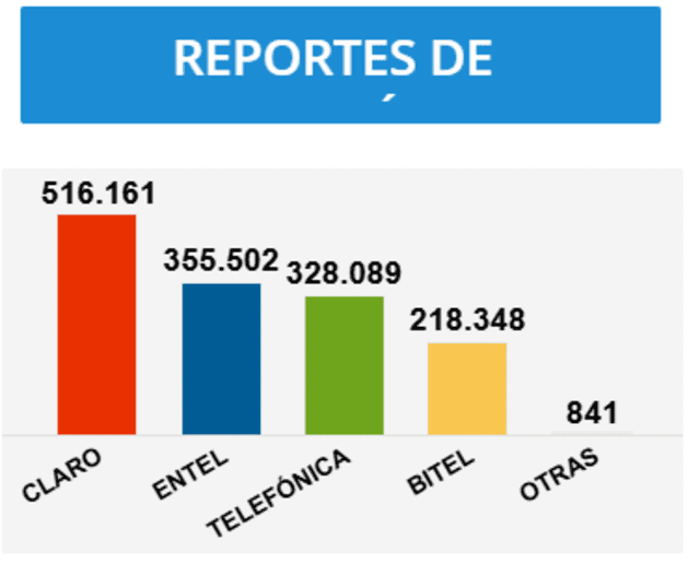 Samsung lidera la lista de las marcas de celulares más robados. Le sigue Redmi y en el tercer lugar se ubica Motorola. Foto: Osiptel   