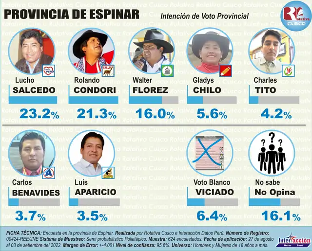 Encuesta real de Interacción Datos Perú. Foto: Rotativa Cusco Encuesta real de Interacción Datos Perú. Foto: Rotativa Cusco