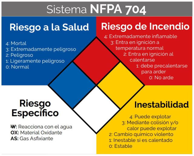 Rombo sistema NFPA 704