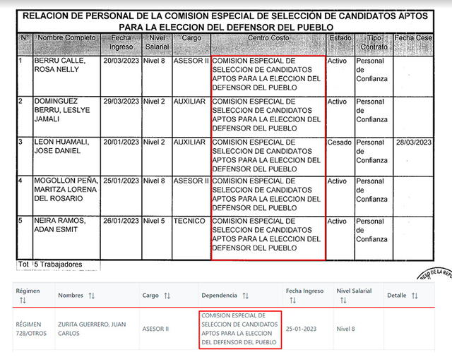  Tercera comisión presidida por Idelso García Correa solicitó la contratación de 6 personales de confianza. Foto: documentos a los que accedió La República    