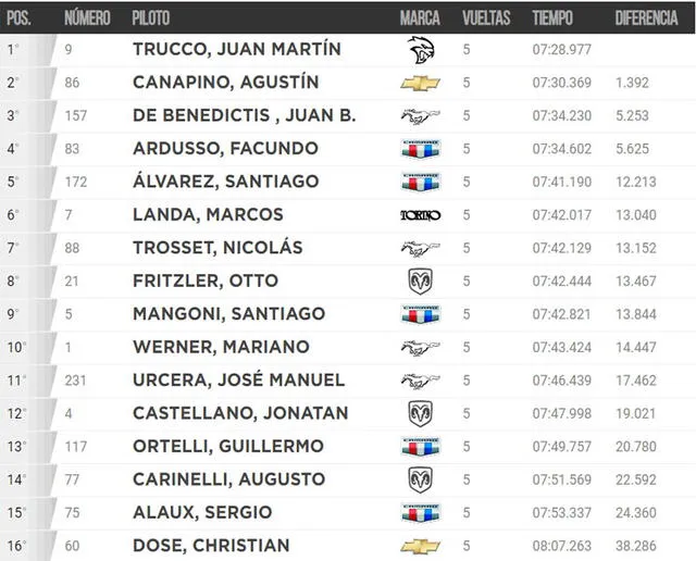 Resultados de la segunda serie del TC en Buenos Aires. Foto: ACTC   