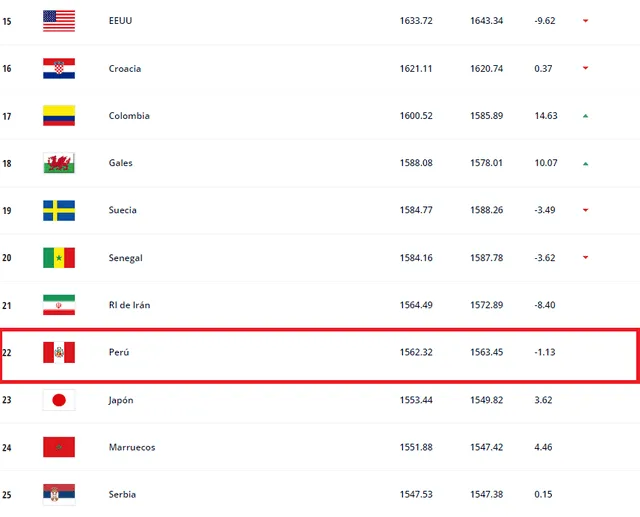 Selección peruana, Ranking FIFA