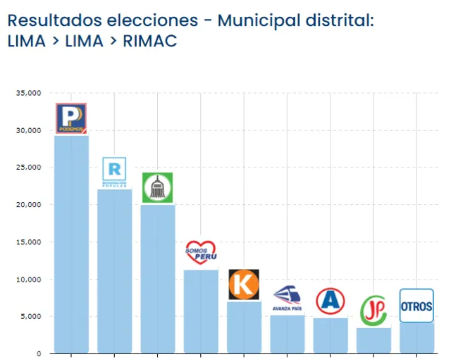 Néstor de la Rosa, Podemos Perú, Elecciones Municipales 2022, Rímac