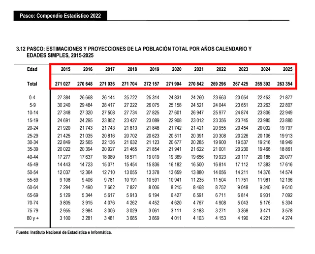 Datos de la población de Pasco 2015-2025. Foto. INEI   